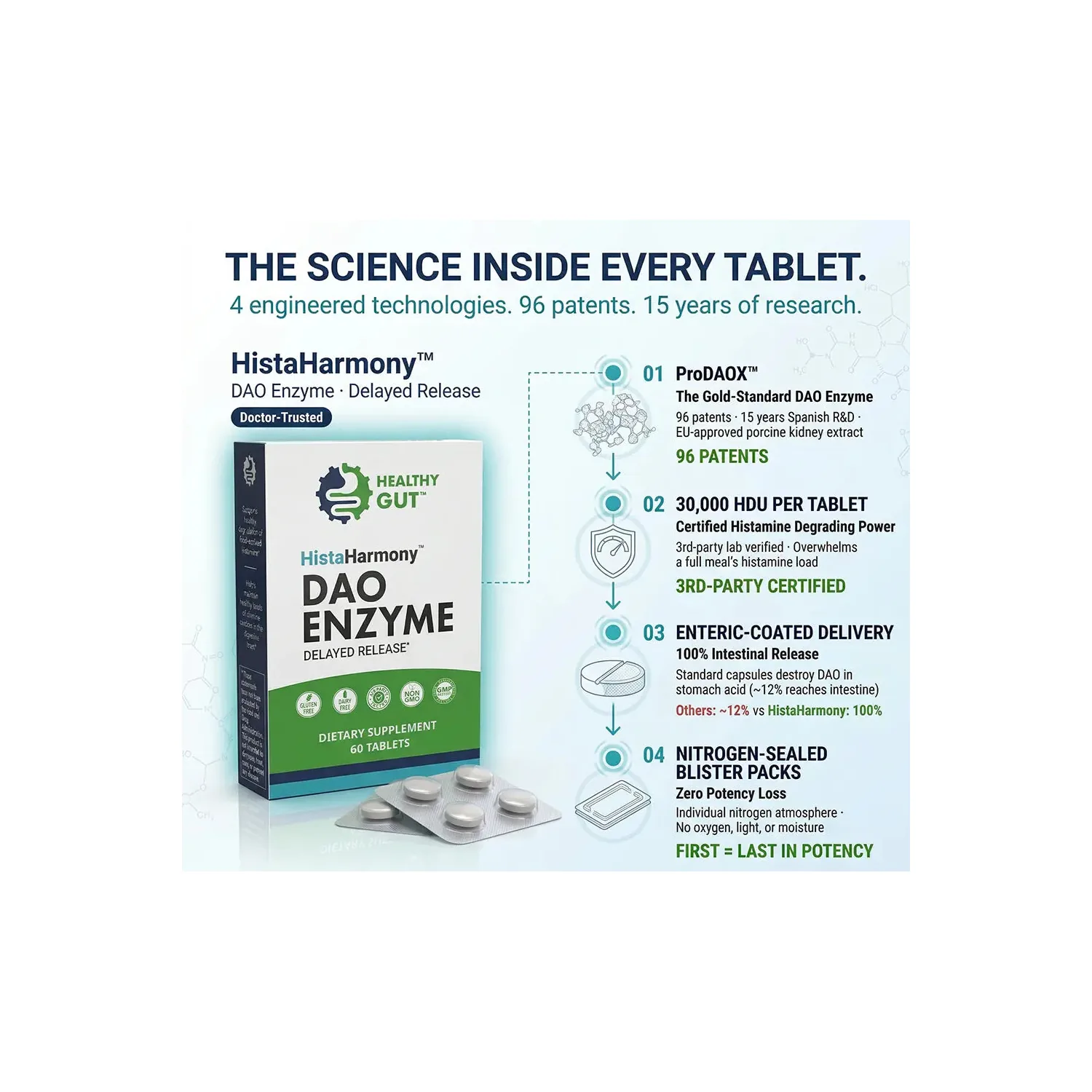 The four technologies inside HistaHarmony: the ProDAOX enzyme, certified histamine-degrading strength per tablet, enteric-coated delivery for full intestinal release, and nitrogen-sealed blister packs