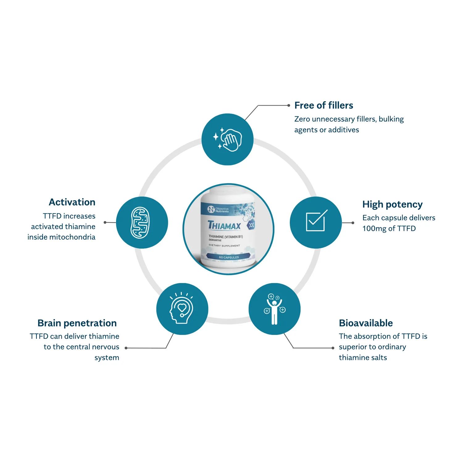 Thiamax benefits: free of fillers, 100 mg TTFD per capsule, superior bioavailability, brain penetration and mitochondrial activation