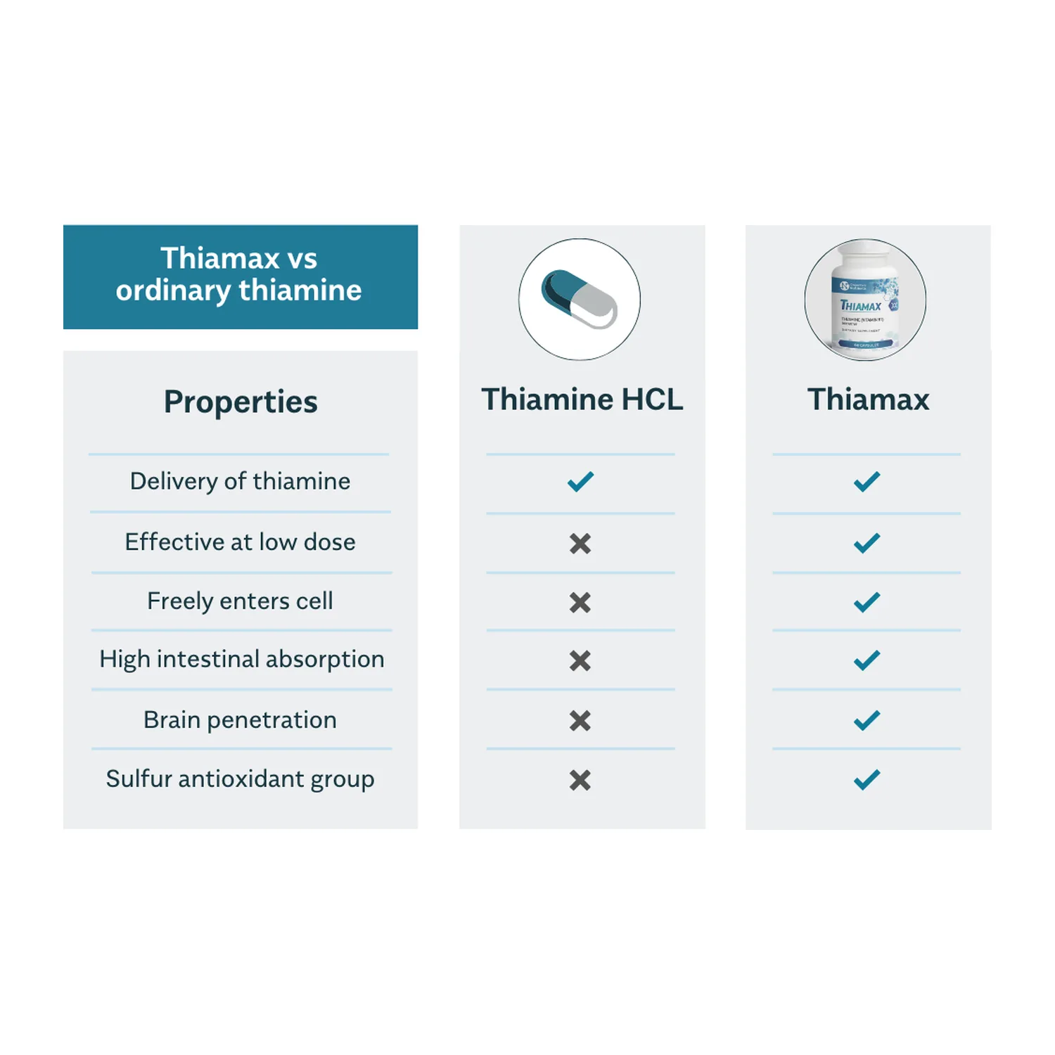 Comparison table of Thiamax TTFD versus ordinary thiamine HCL on absorption, brain penetration and effectiveness at low dose